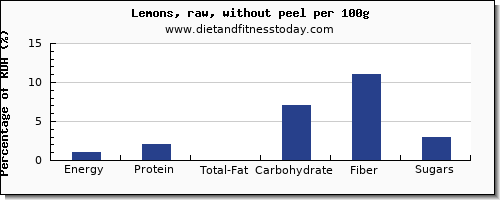 nutritional value and nutrition facts in lemon per 100g